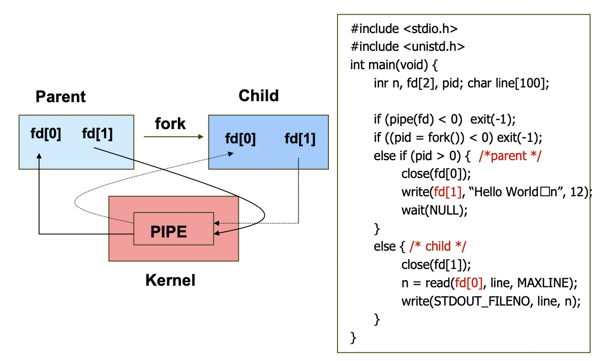 [OS] IPC in UNIX, Pipe, Socket